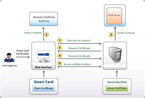 asp net smart card reader|Client Authentication via Smart card X509 Certificate in asp.net .